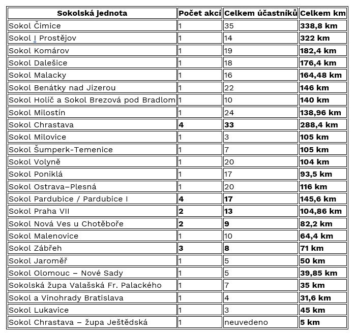 Tabulka Worldwide Sokol Walk výsledky